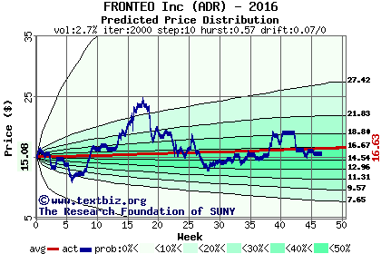 Predicted price distribution