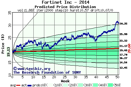 Predicted price distribution