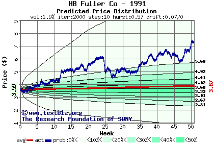 Predicted price distribution