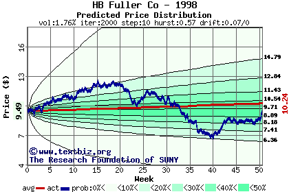 Predicted price distribution