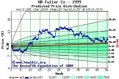 Predicted price distribution