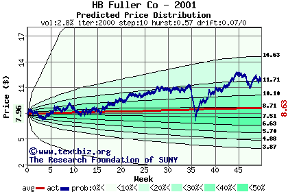 Predicted price distribution