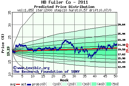 Predicted price distribution