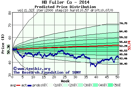 Predicted price distribution