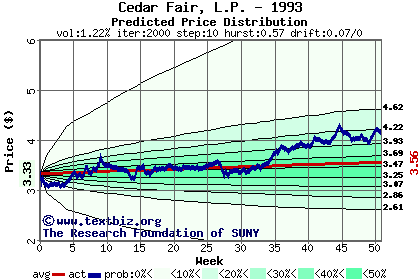 Predicted price distribution