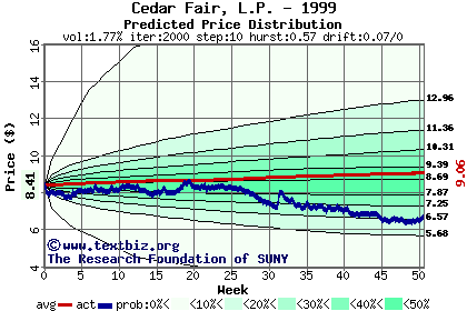 Predicted price distribution