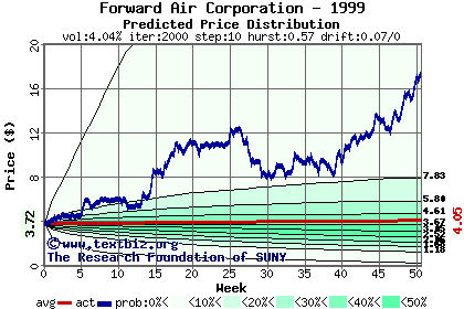 Predicted price distribution