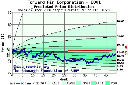 Predicted price distribution