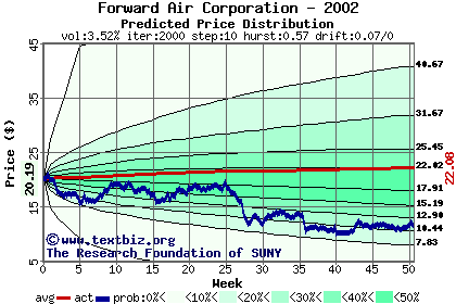 Predicted price distribution