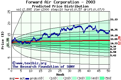 Predicted price distribution