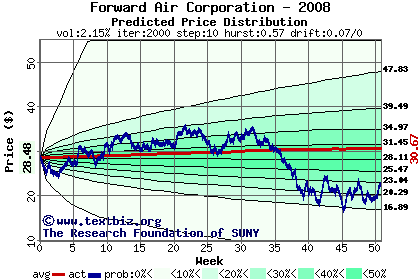 Predicted price distribution