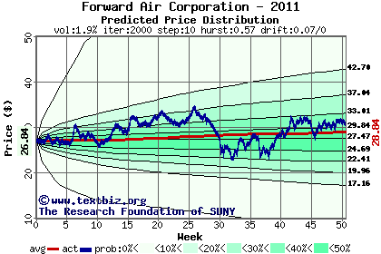 Predicted price distribution