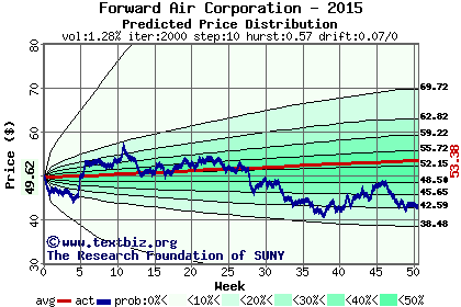 Predicted price distribution