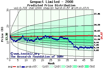 Predicted price distribution