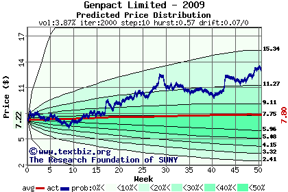 Predicted price distribution