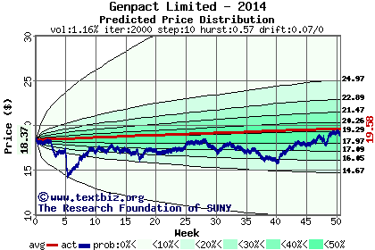 Predicted price distribution