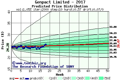 Predicted price distribution