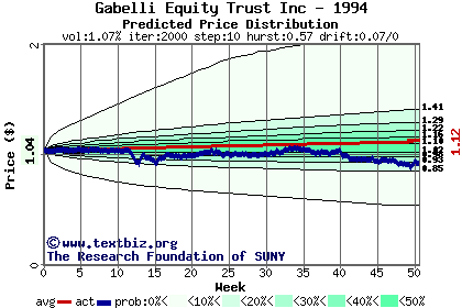 Predicted price distribution