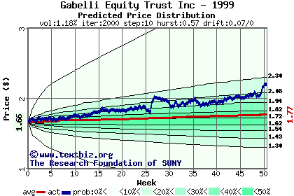 Predicted price distribution