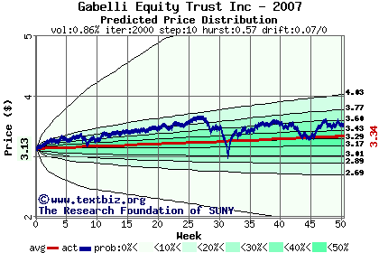 Predicted price distribution