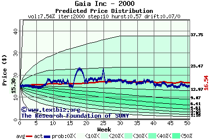 Predicted price distribution