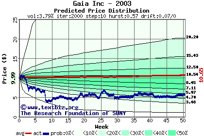 Predicted price distribution
