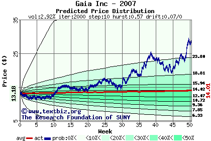 Predicted price distribution