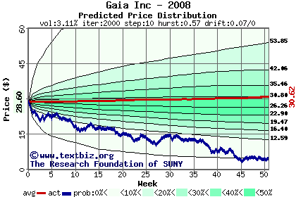 Predicted price distribution