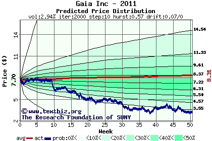Predicted price distribution