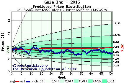 Predicted price distribution