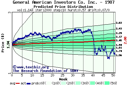 Predicted price distribution