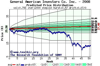 Predicted price distribution