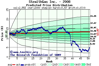 Predicted price distribution