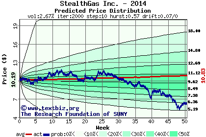 Predicted price distribution