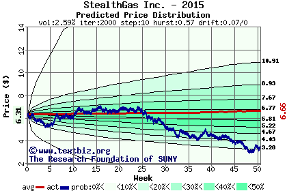 Predicted price distribution