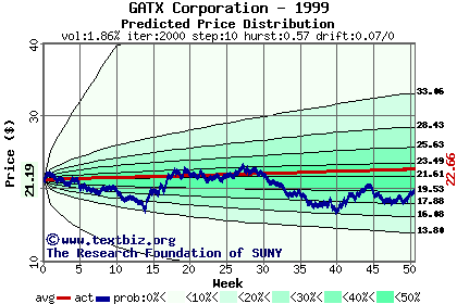 Predicted price distribution