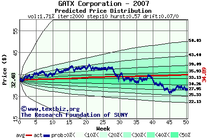 Predicted price distribution