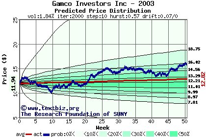 Predicted price distribution