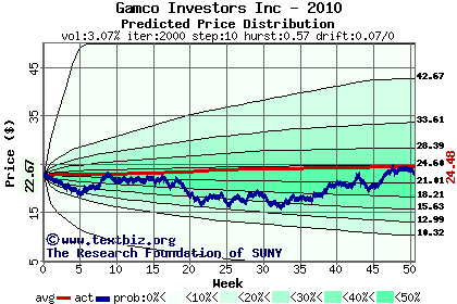 Predicted price distribution