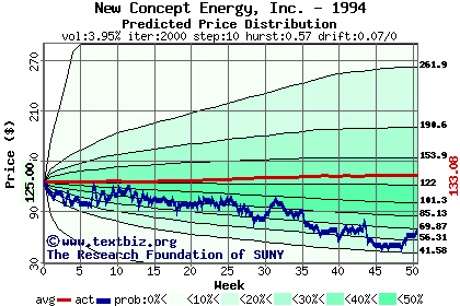 Predicted price distribution