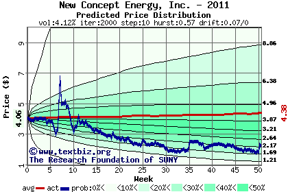 Predicted price distribution