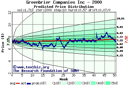 Predicted price distribution