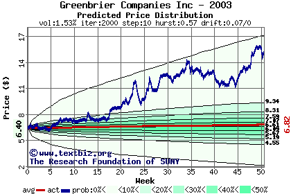 Predicted price distribution