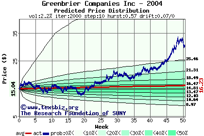 Predicted price distribution