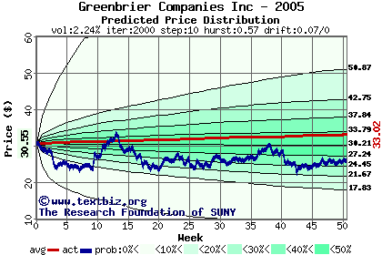 Predicted price distribution