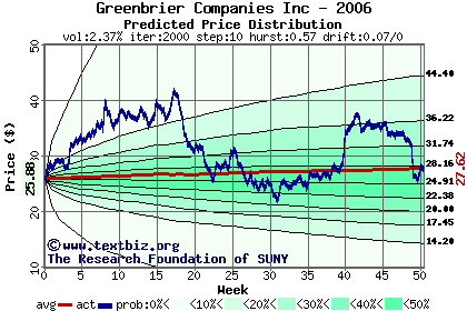 Predicted price distribution