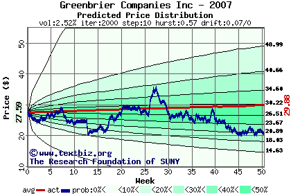 Predicted price distribution