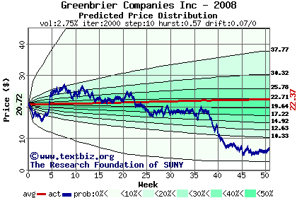 Predicted price distribution