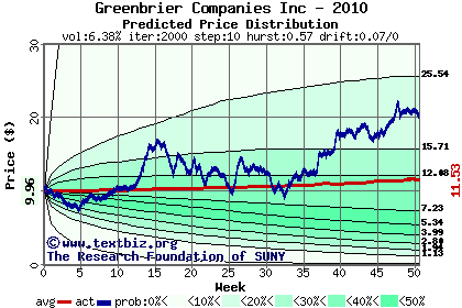 Predicted price distribution