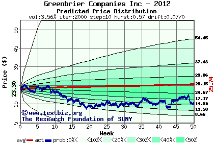 Predicted price distribution